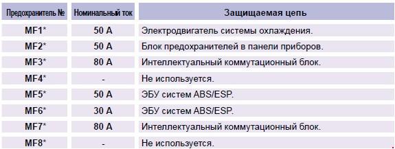макси предохранители