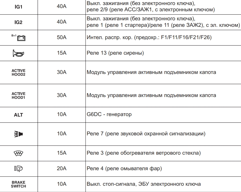 Назначение предохранителей соренто 2