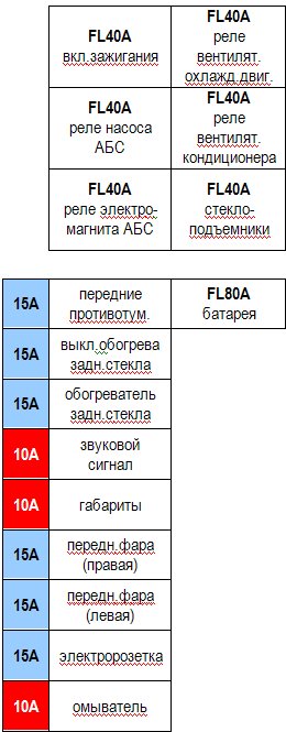 Расшифровка предохранителей
